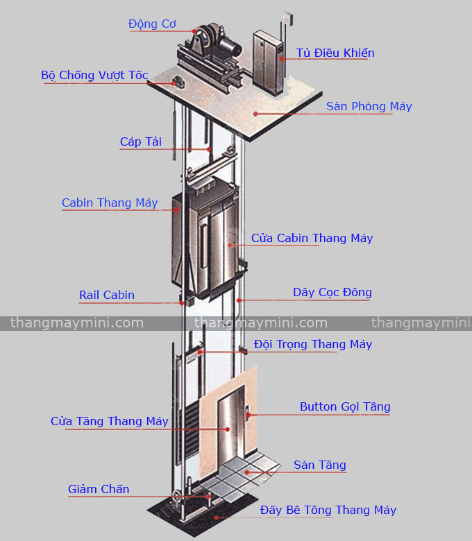cac-thiet-bi-thang-may
